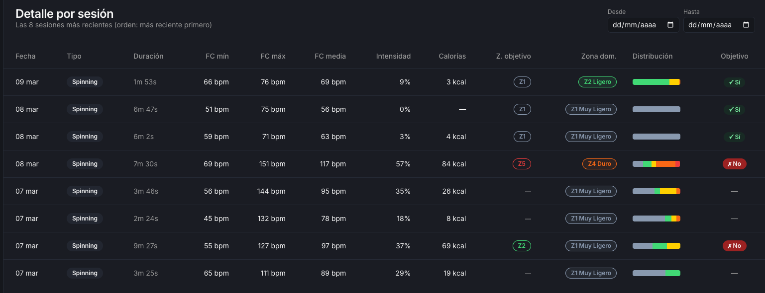 Tabla Historial de Sesiones